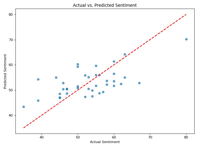 Multiple Linear Regression Analysis