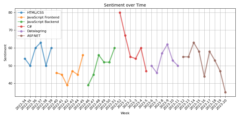 Sentiment Over Time